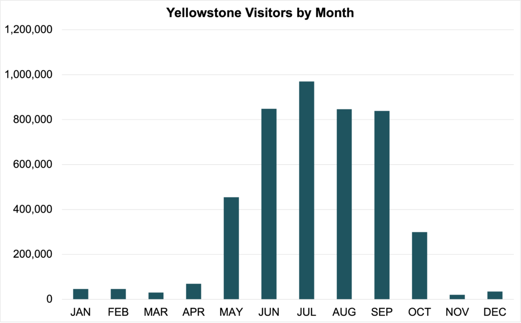 Chart of Yellowstone visitors by month