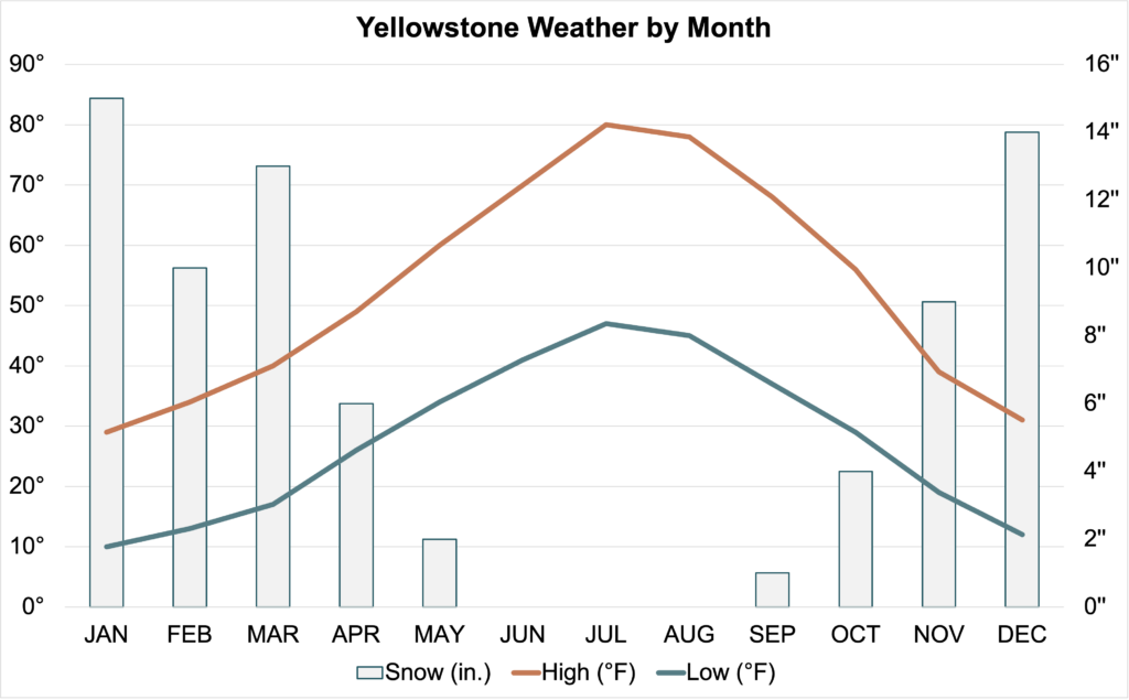 Chart of Yellowstone temperatures and snowfall by month