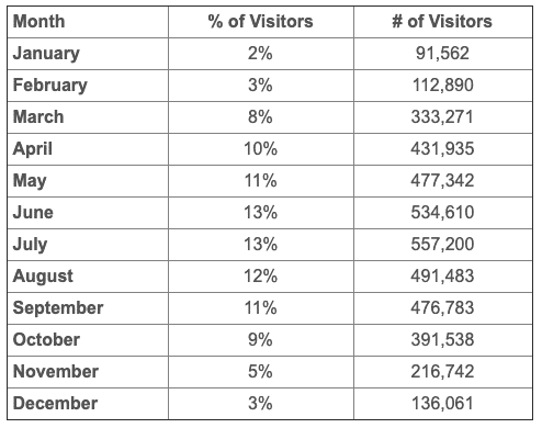 Table of visitors to Zion National Park by month